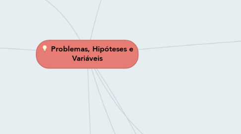 Mind Map: Problemas, Hipóteses e Variáveis