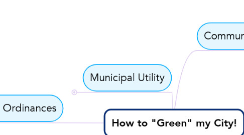 Mind Map: How to "Green" my City!