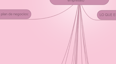 Mind Map: PYMES (Pequeñas y Medianas empresas)