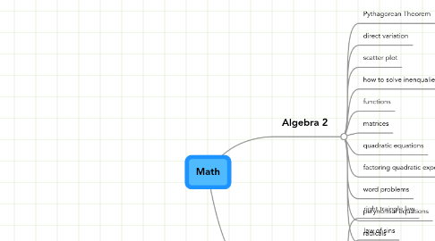 Mind Map: Math