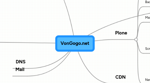 Mind Map: VonGogo.net