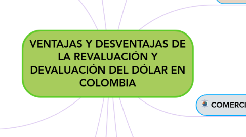 Mind Map: VENTAJAS Y DESVENTAJAS DE LA REVALUACIÓN Y DEVALUACIÓN DEL DÓLAR EN COLOMBIA