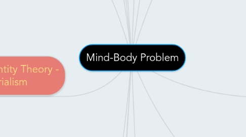 Mind Map: Mind-Body Problem