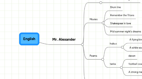 Mind Map: English