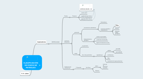 Mind Map: CLASIFICACIÓN DE POZOS DE PETROLEO