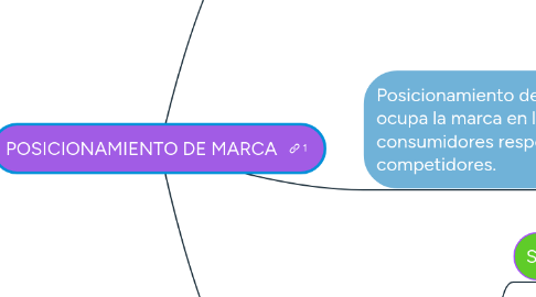 Mind Map: POSICIONAMIENTO DE MARCA