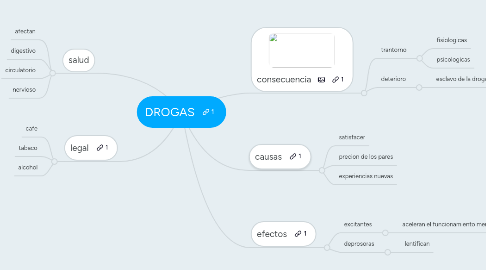 Mind Map: DROGAS