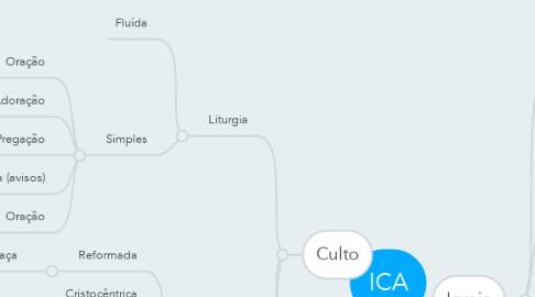 Mind Map: ICA