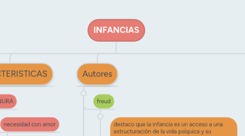 Mind Map: INFANCIAS