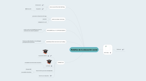 Mind Map: Ámbitos de la educación social