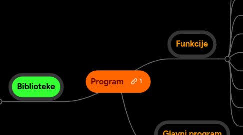 Mind Map: Program