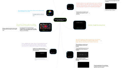 Mind Map: English Language Learners (ELL) Programs