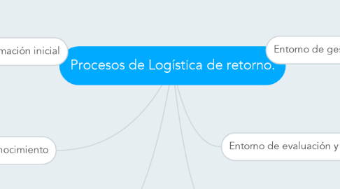 Mind Map: Procesos de Logística de retorno.