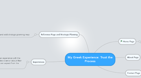 Mind Map: My Greek Experience: Trust the Process