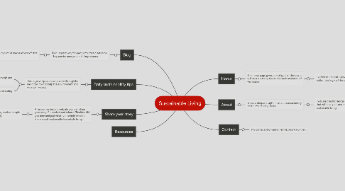 Mind Map: Sustainable Living