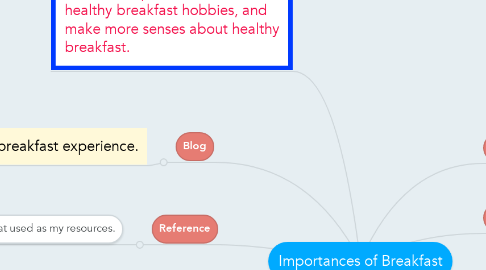 Mind Map: Importances of Breakfast