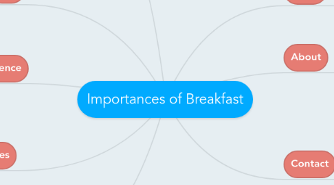 Mind Map: Importances of Breakfast