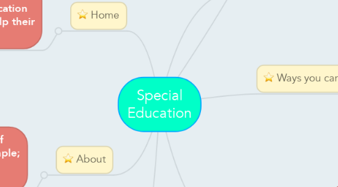 Mind Map: Special Education