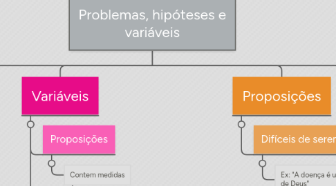 Mind Map: Problemas, hipóteses e variáveis