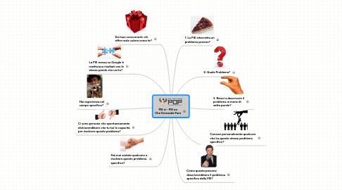 Mind Map: **PIE sì - PIE no** Che Domande Fare