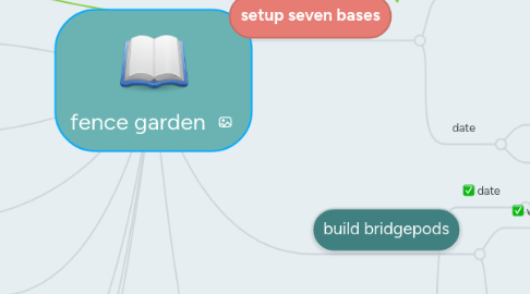 Mind Map: fence garden