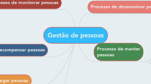 Mind Map: Gestão de pessoas