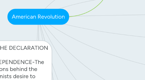 Mind Map: American Revolution