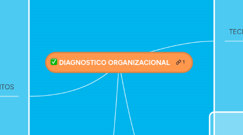 Mind Map: DIAGNOSTICO ORGANIZACIONAL