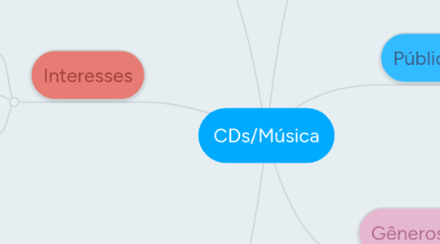 Mind Map: CDs/Música