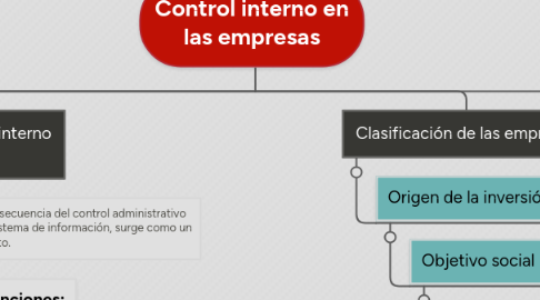 Mind Map: Control interno en las empresas