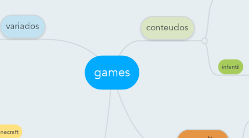 Mind Map: games