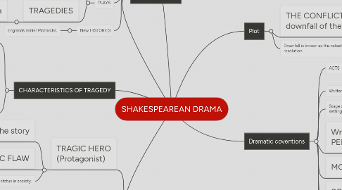 Mind Map: SHAKESPEAREAN DRAMA