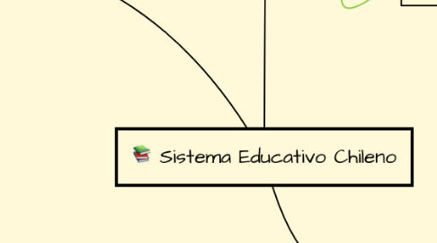 Mind Map: Sistema Educativo Chileno