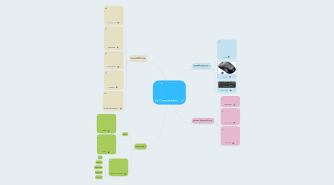 Mind Map: La Computadora .