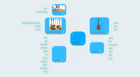 Mind Map: guitarra