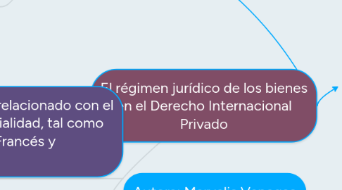 Mind Map: El régimen jurídico de los bienes en el Derecho Internacional Privado