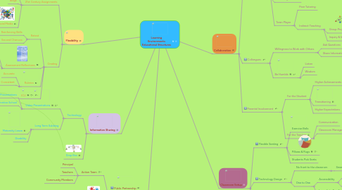 Mind Map: Learning Environments Educational Structures