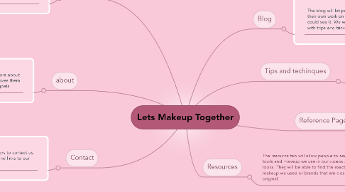 Mind Map: Lets Makeup Together