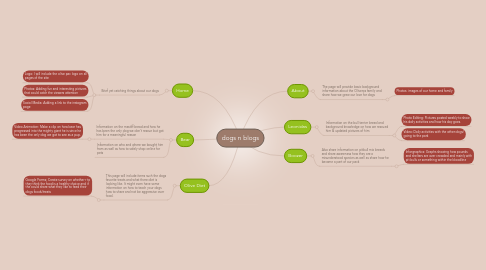 Mind Map: dogs n blogs