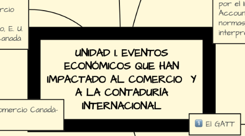 Mind Map: UNIDAD I. EVENTOS ECONÓMICOS QUE HAN IMPACTADO AL COMERCIO Y A LA CONTADURÍA INTERNACIONAL