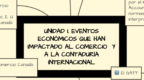 Mind Map: UNIDAD I. EVENTOS ECONÓMICOS QUE HAN IMPACTADO AL COMERCIO  Y A LA CONTADURÍA INTERNACIONAL