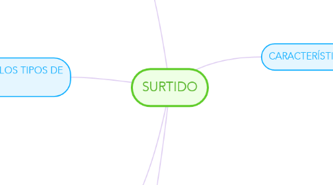 Mind Map: SURTIDO