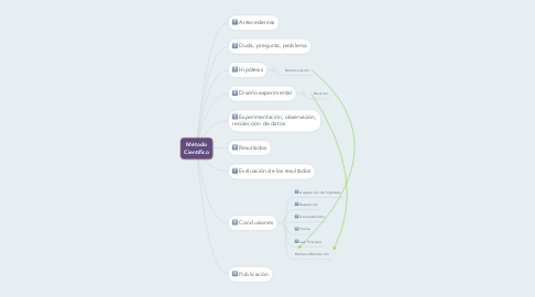 Mind Map: Método Científico