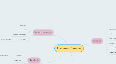 Mind Map: Academic Seminar
