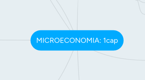 Mind Map: MICROECONOMIA: 1cap