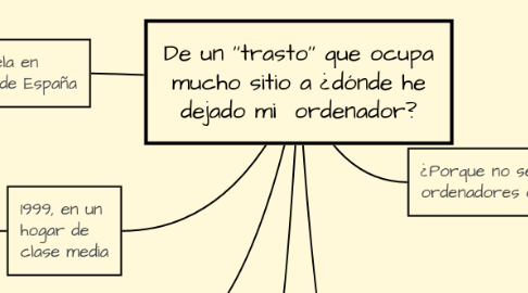 Mind Map: De un ''trasto'' que ocupa mucho sitio a ¿dónde he dejado mi  ordenador?