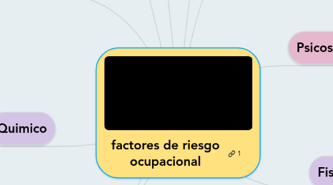 Mind Map: factores de riesgo ocupacional