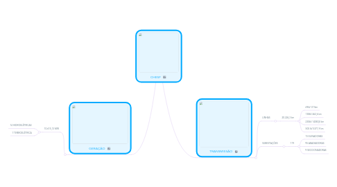 Mind Map: CHESF