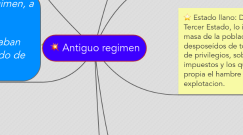 Mind Map: Antiguo regimen