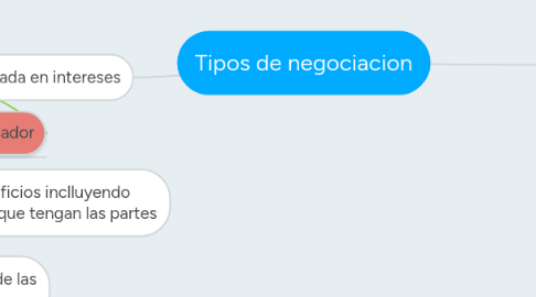 Mind Map: Tipos de negociacion